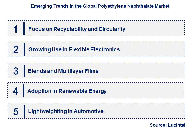 Emerging Trends in the Polyethylene Naphthalate Market